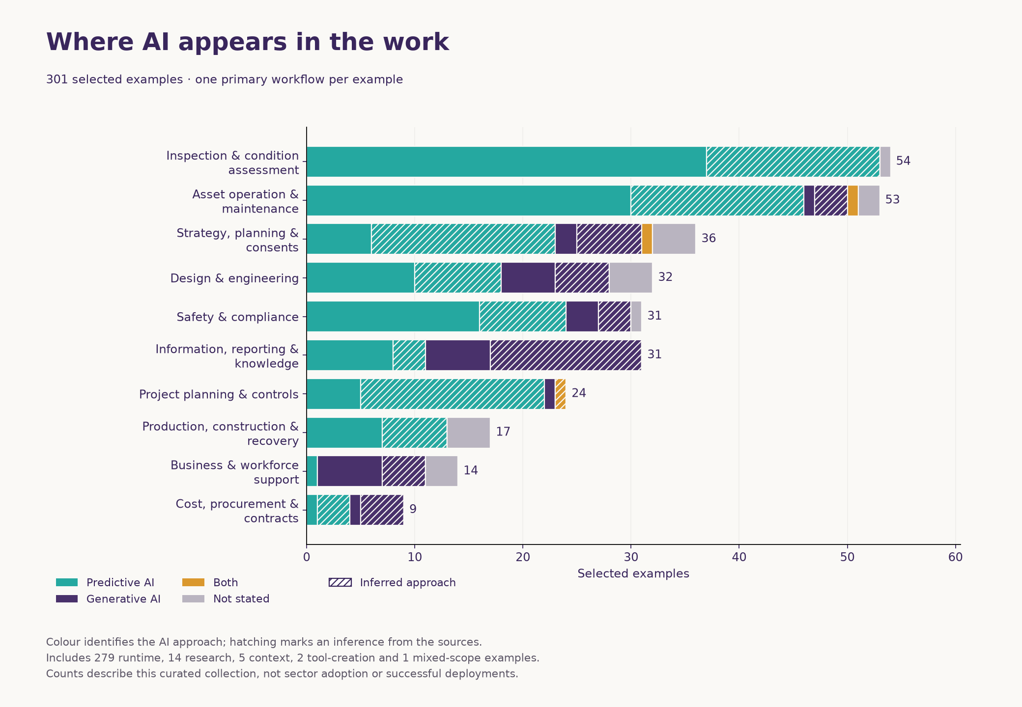 Bar chart of the 301 examples by ten workflows and four types of AI