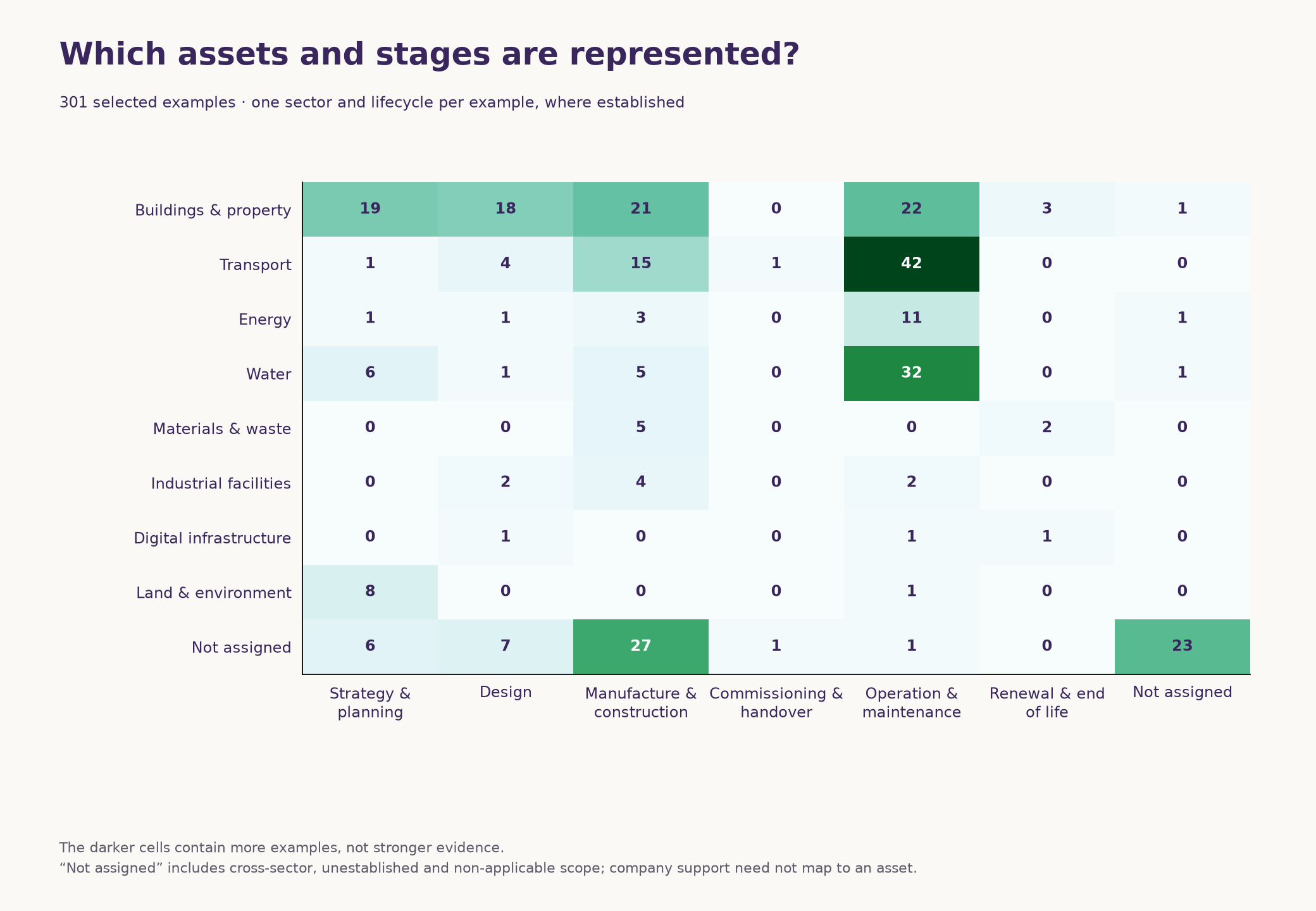 Grid of the 301 examples by asset type and lifecycle stage