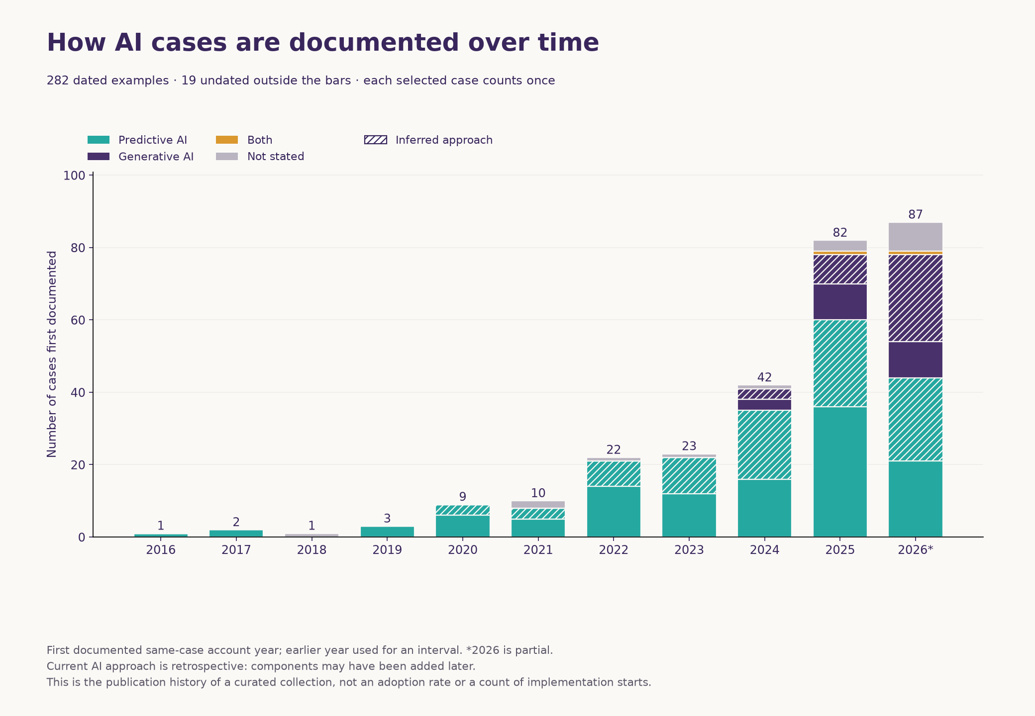 Stacked bar chart of 282 dated examples by year first documented and type of AI