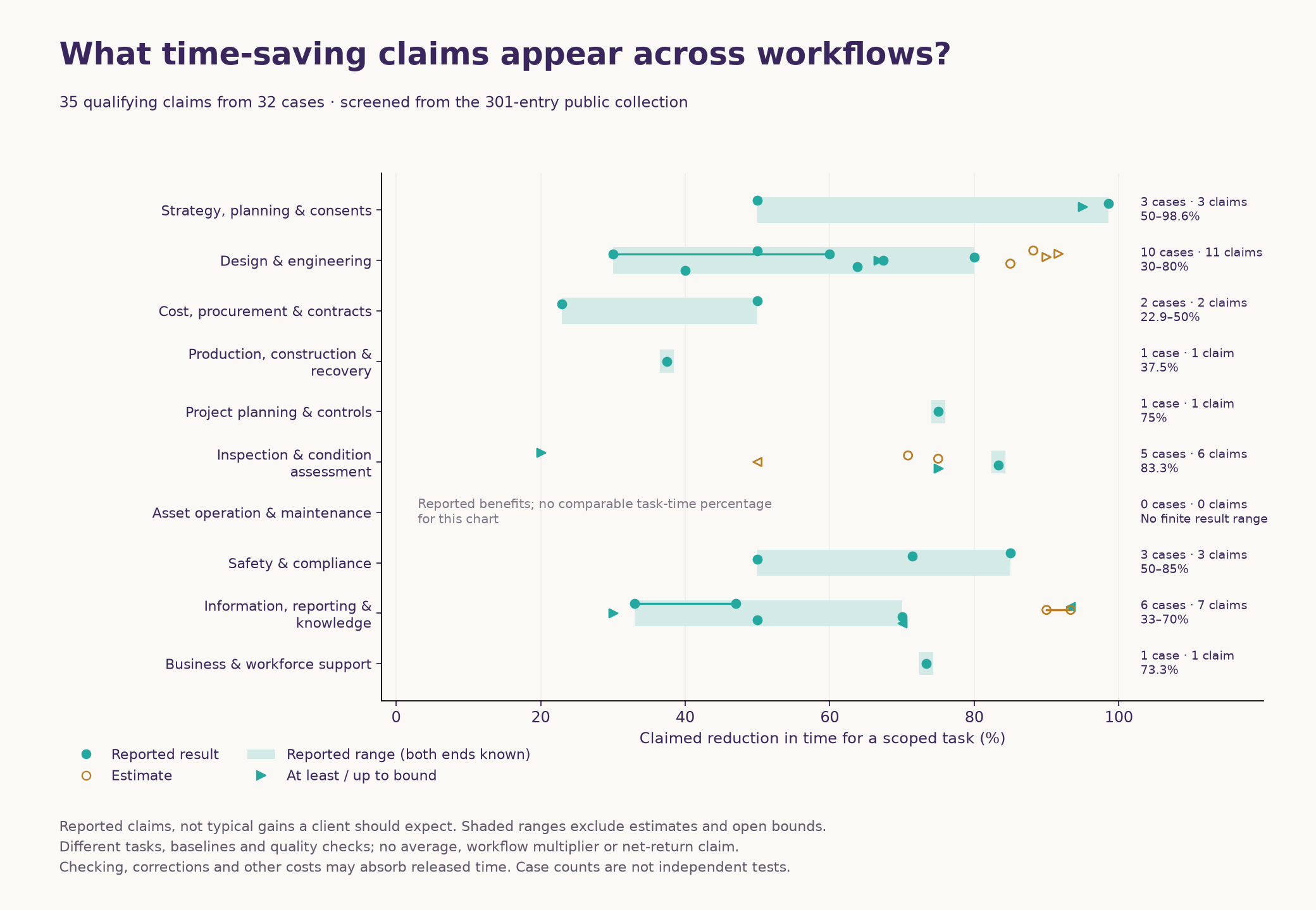 Dot chart of 35 task-time saving claims from 32 cases, grouped by workflow
